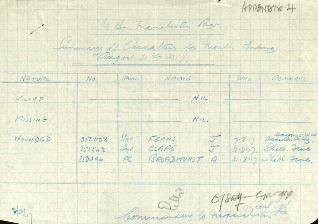 1/9th Manchesters Casualties Aug 1917