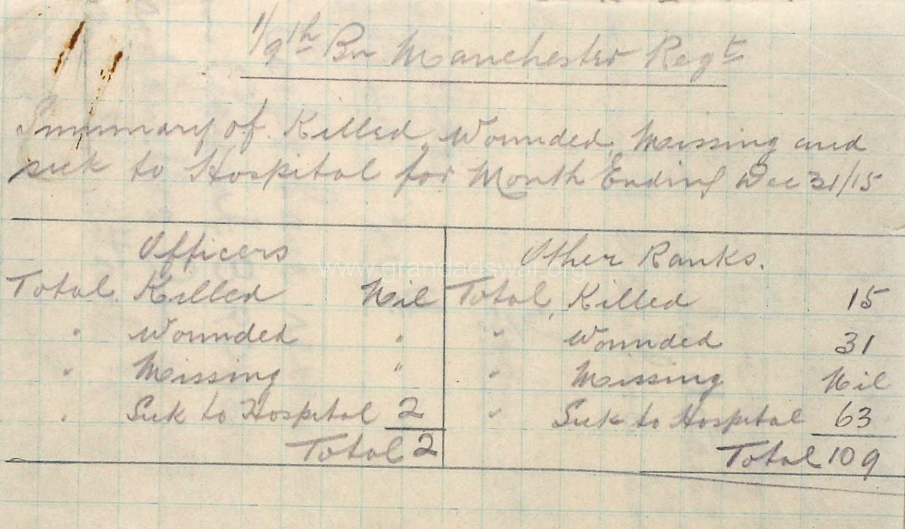 1/9th Manchesters Casualties December 1915