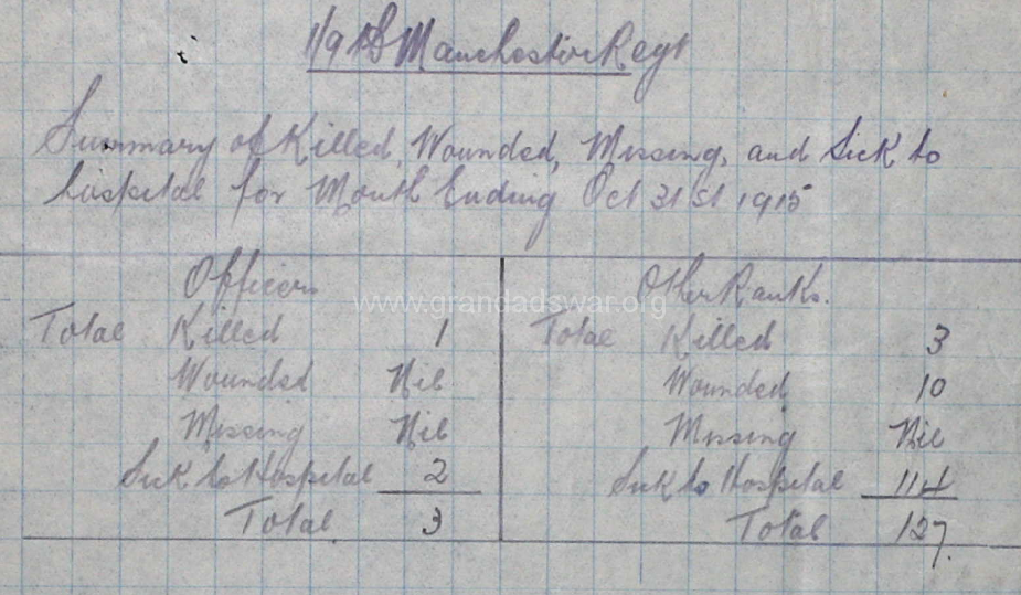 1/9th Manchesters Casualties October 1915