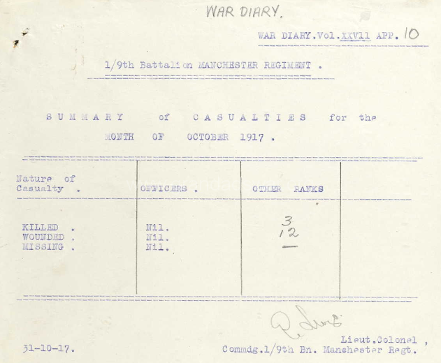 1/9th Manchesters Casualties Oct 1917