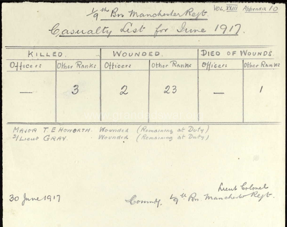 1/9 Manchesters War Diary Casualty List. June 1917.