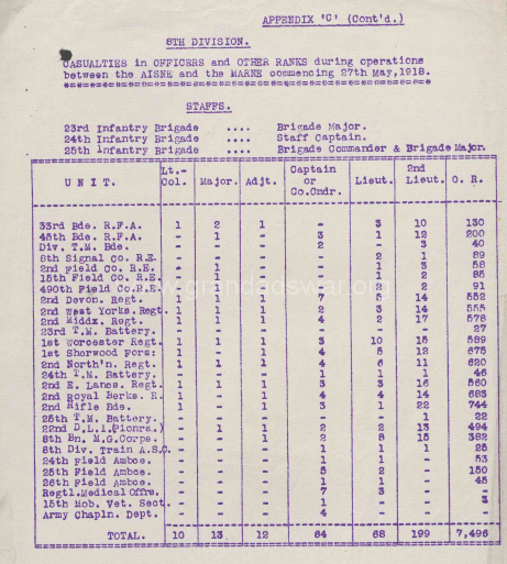 8th Division Casualties May 1918