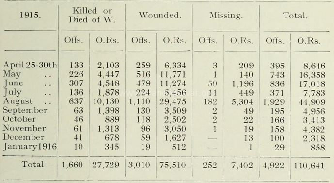 Casualties for Gallipoli Campaign 1915