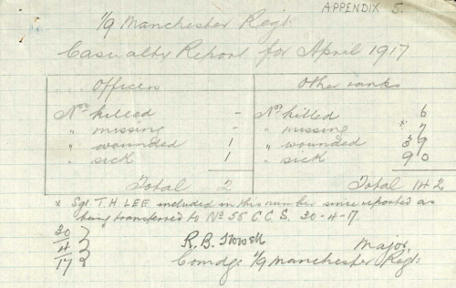 1/9th Manchesters Casualties April 1917