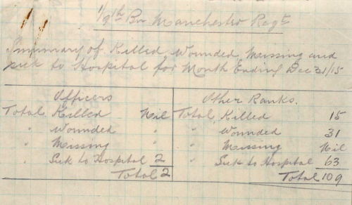 1/9th Manchesters Casualties December 1915