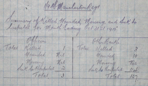 1/9th Manchesters Casualties October 1915