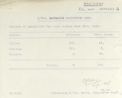 1/9th Manchesters Casualties Sept 1917