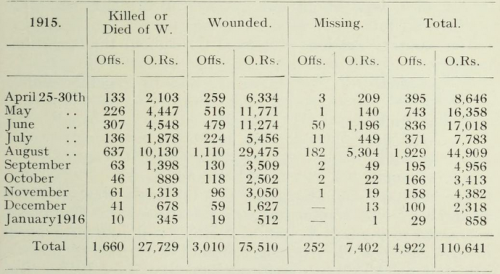 Casualties for Gallipoli Campaign 1915